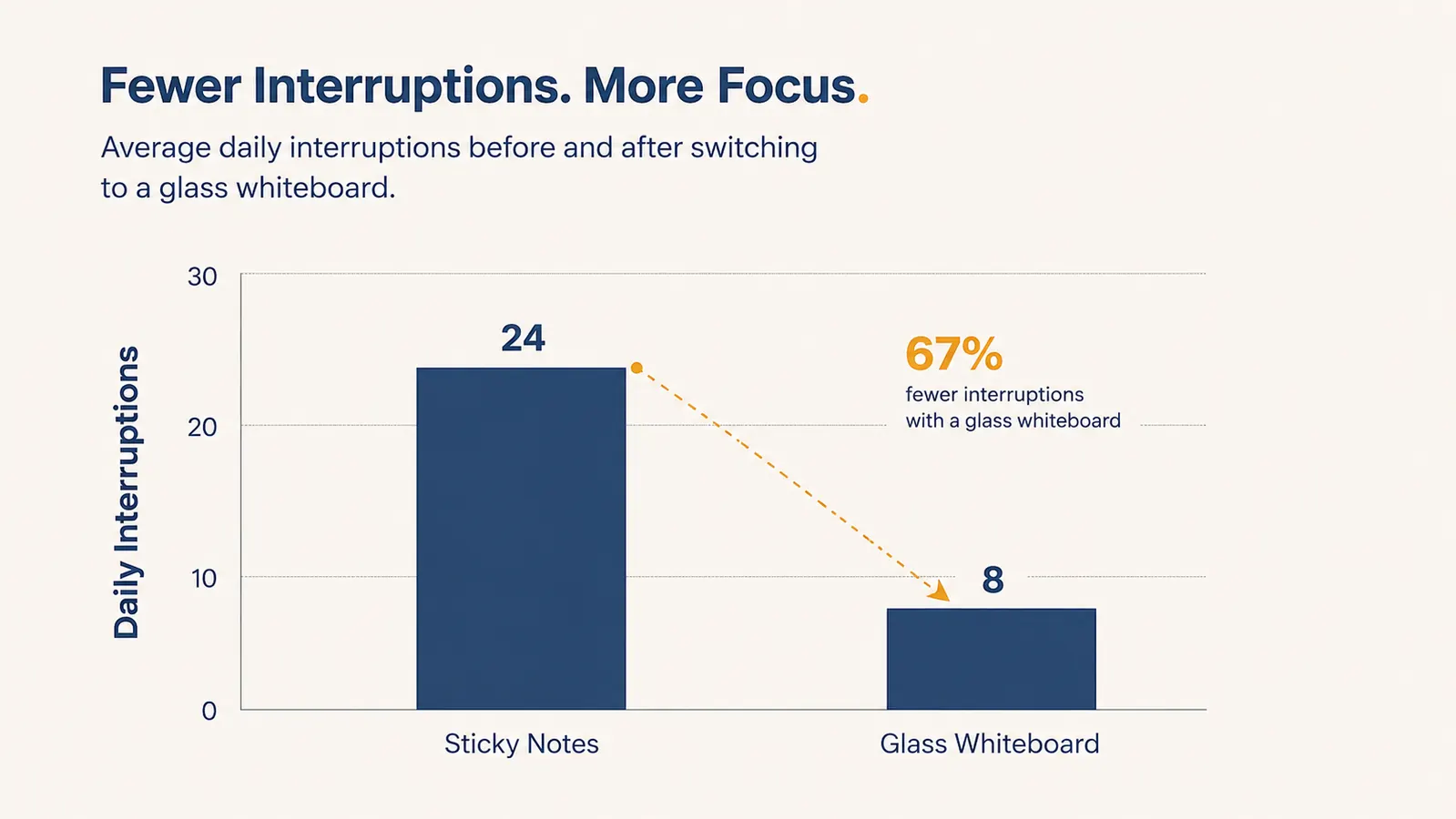 Simple bar chart comparing average daily distractions before and after switching from sticky notes to a desktop whiteboard