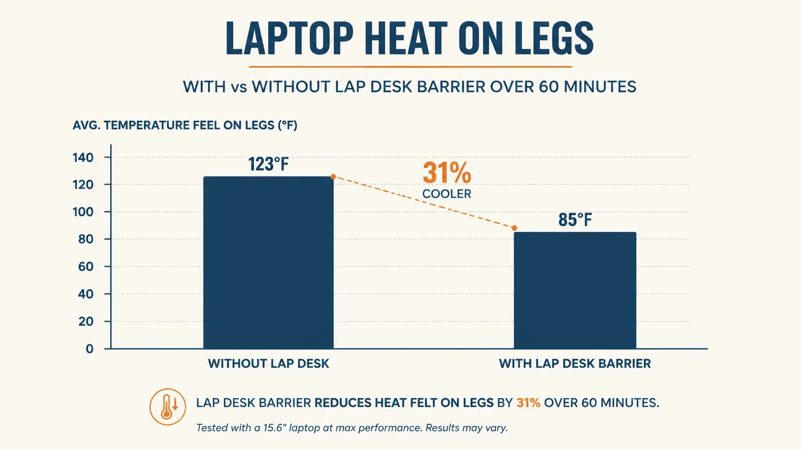 Small chart comparing laptop surface temperature with and without a lap desk barrier over a one hour work session
