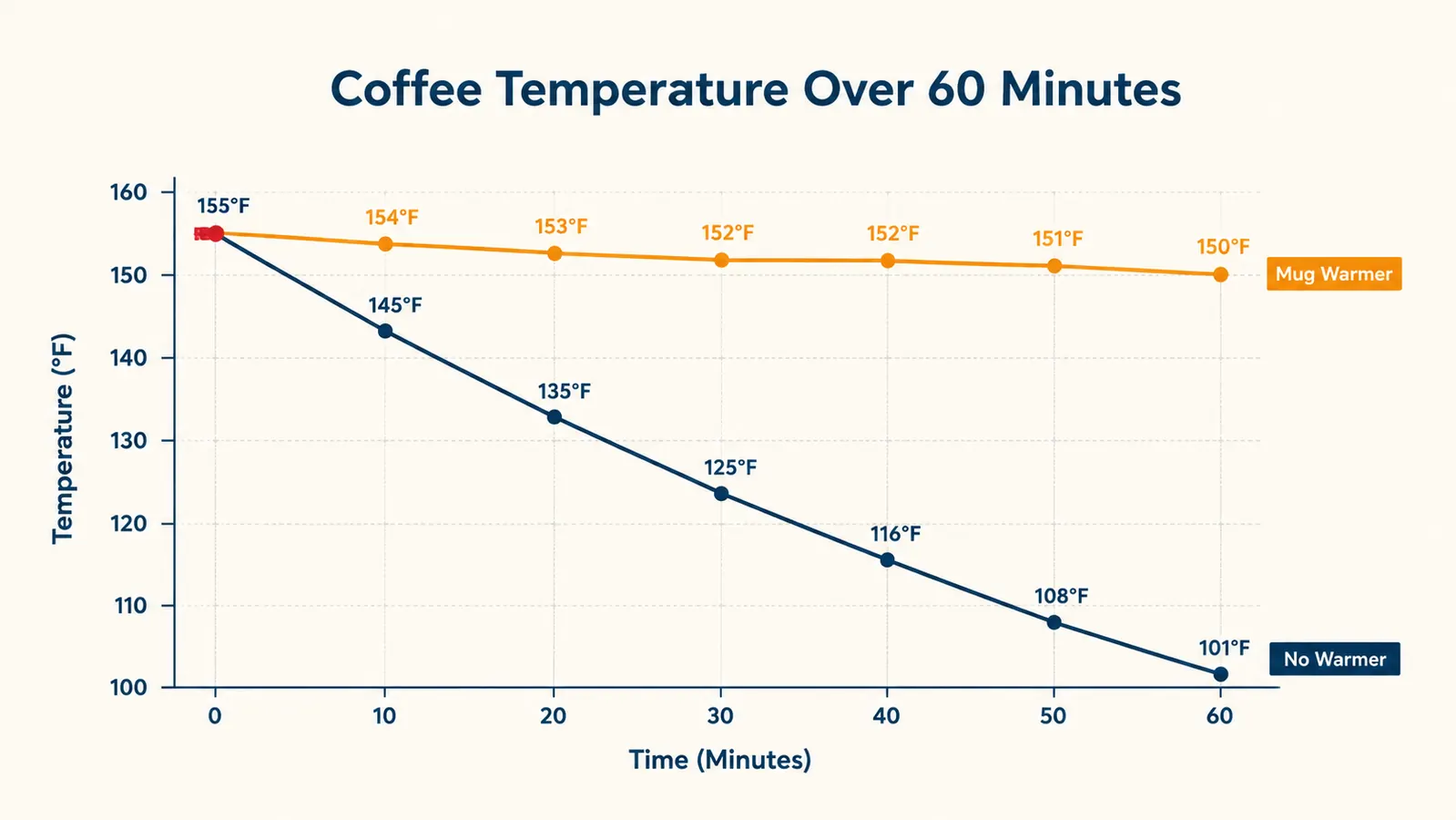 A simple line chart comparing coffee temperature over 60 minutes with and without a mug warmer