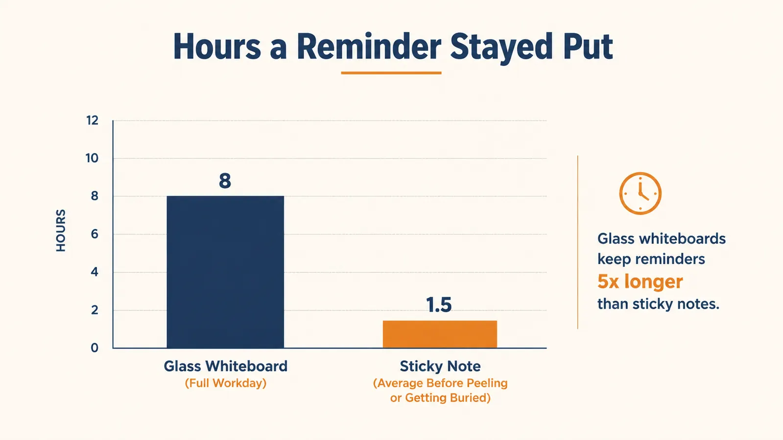 Simple bar chart comparing how many hours a written reminder stayed visible and legible on a glass whiteboard versus a sticky note