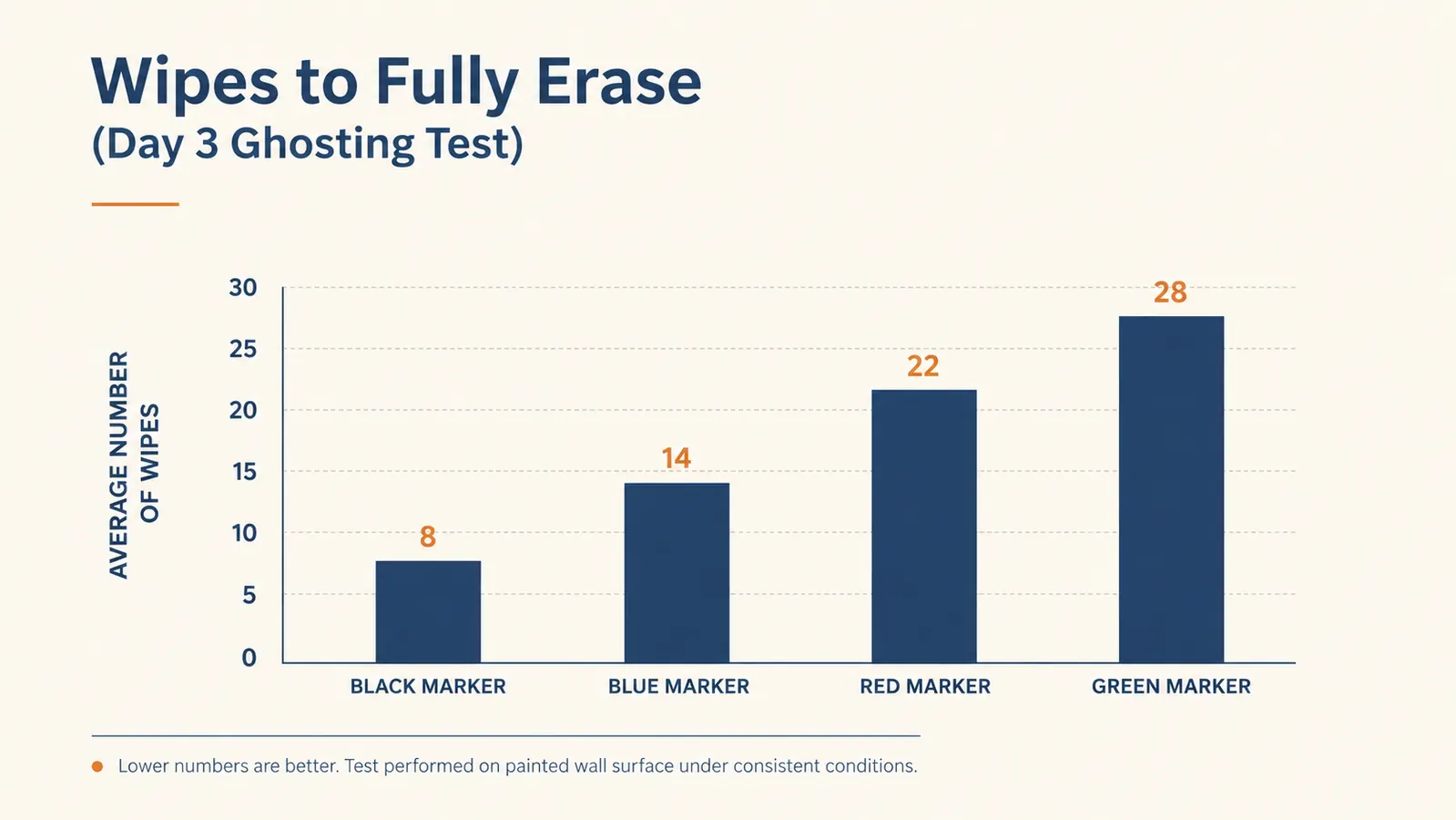 Simple bar chart comparing how many wipes it took to fully erase four different marker colors after three days on the glass board
