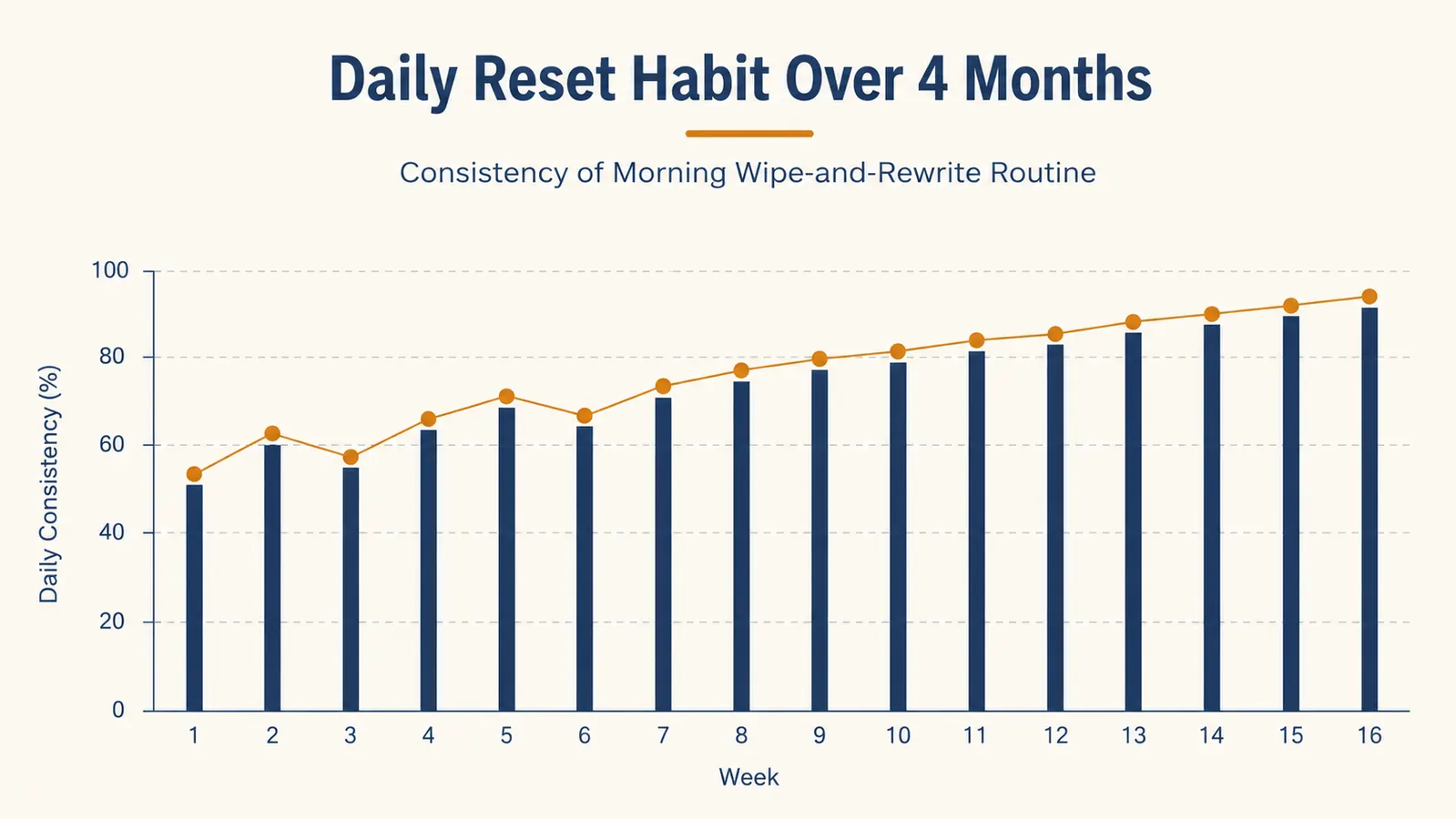 Chart showing how much of the daily to-do list got erased and rewritten over four months of use