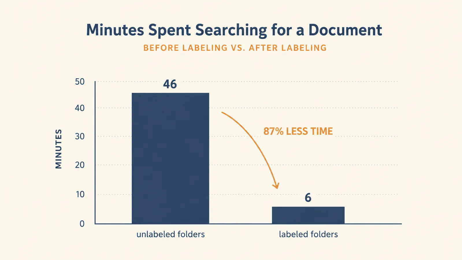 A simple before and after chart showing time spent searching for documents