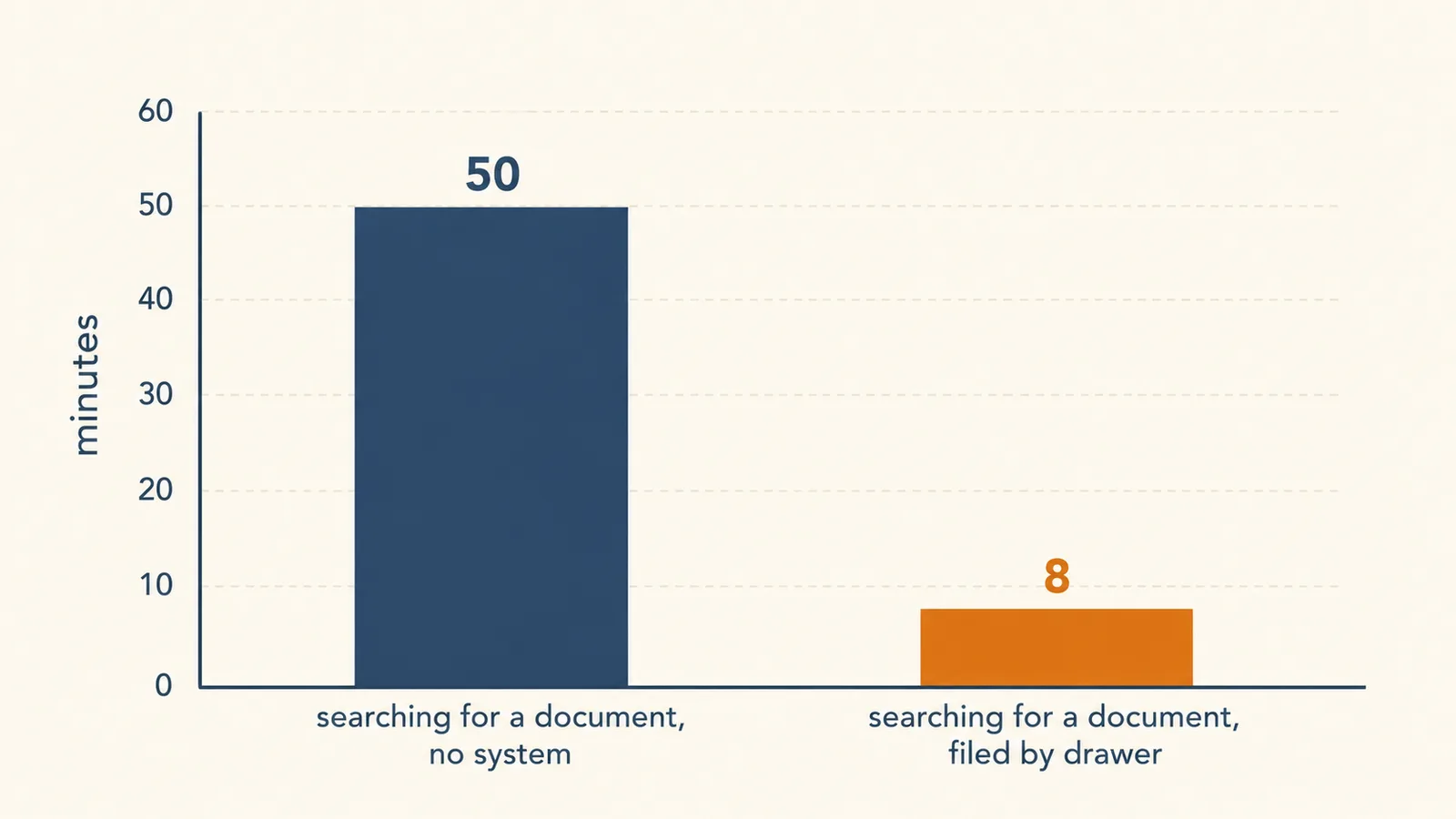 A simple bar chart comparing time spent looking for a document before and after using a file cabinet system