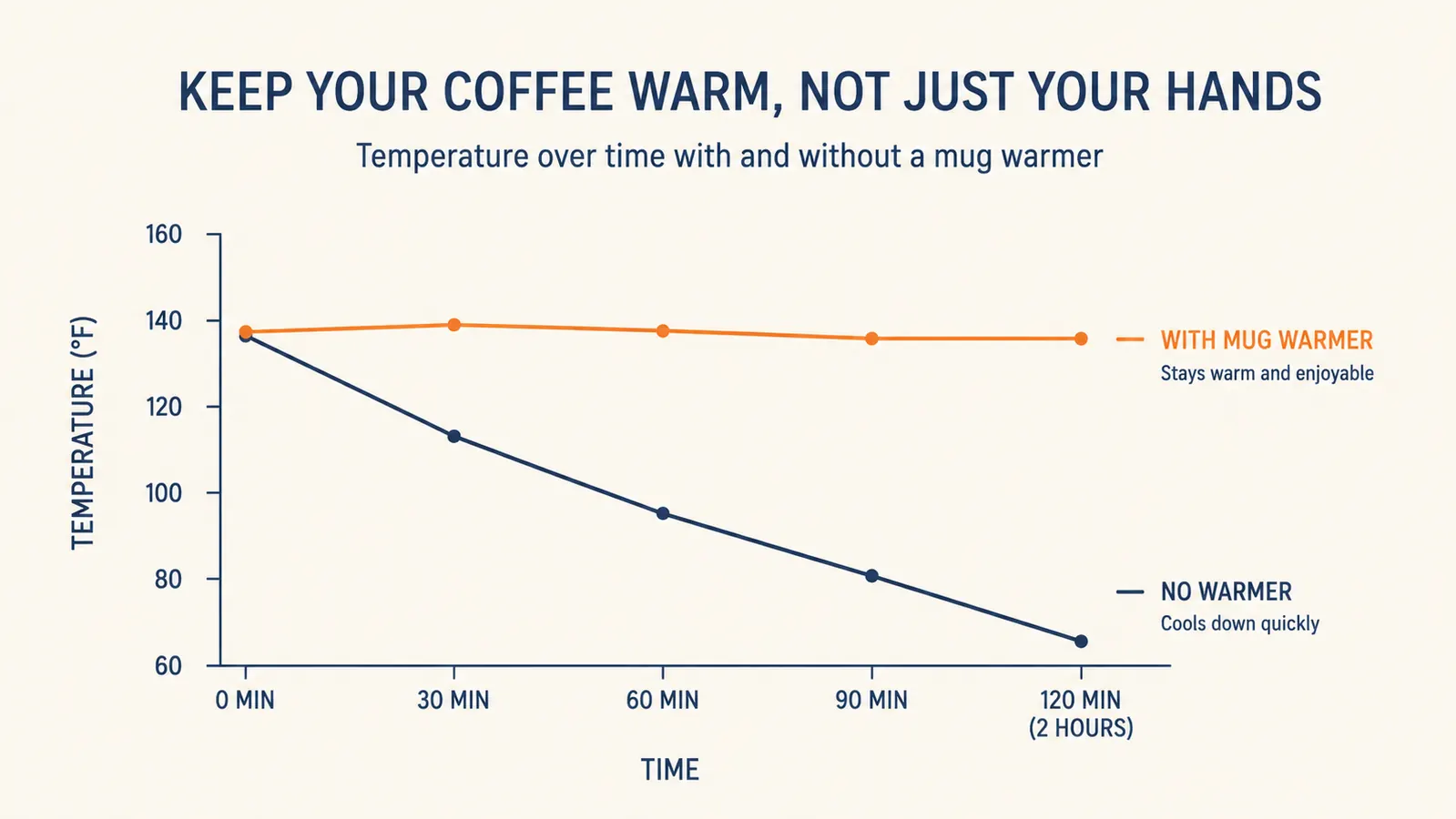 A simple line chart comparing coffee temperature over two hours with and without a mug warmer