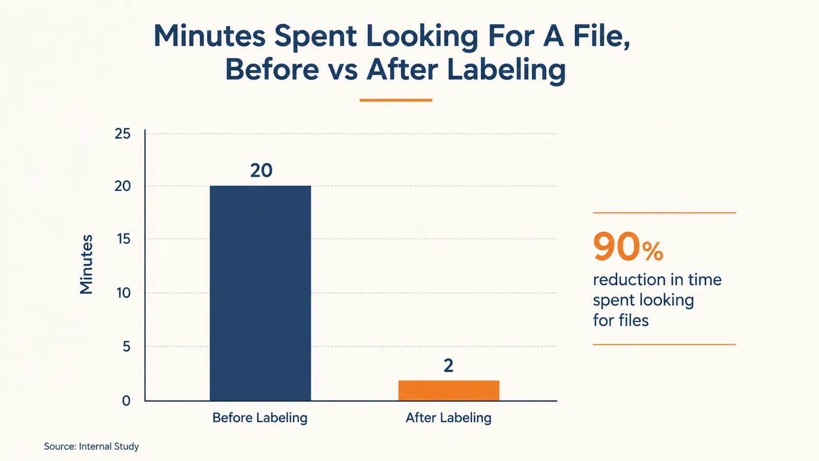 Simple bar chart comparing minutes spent searching for files before and after using a label maker