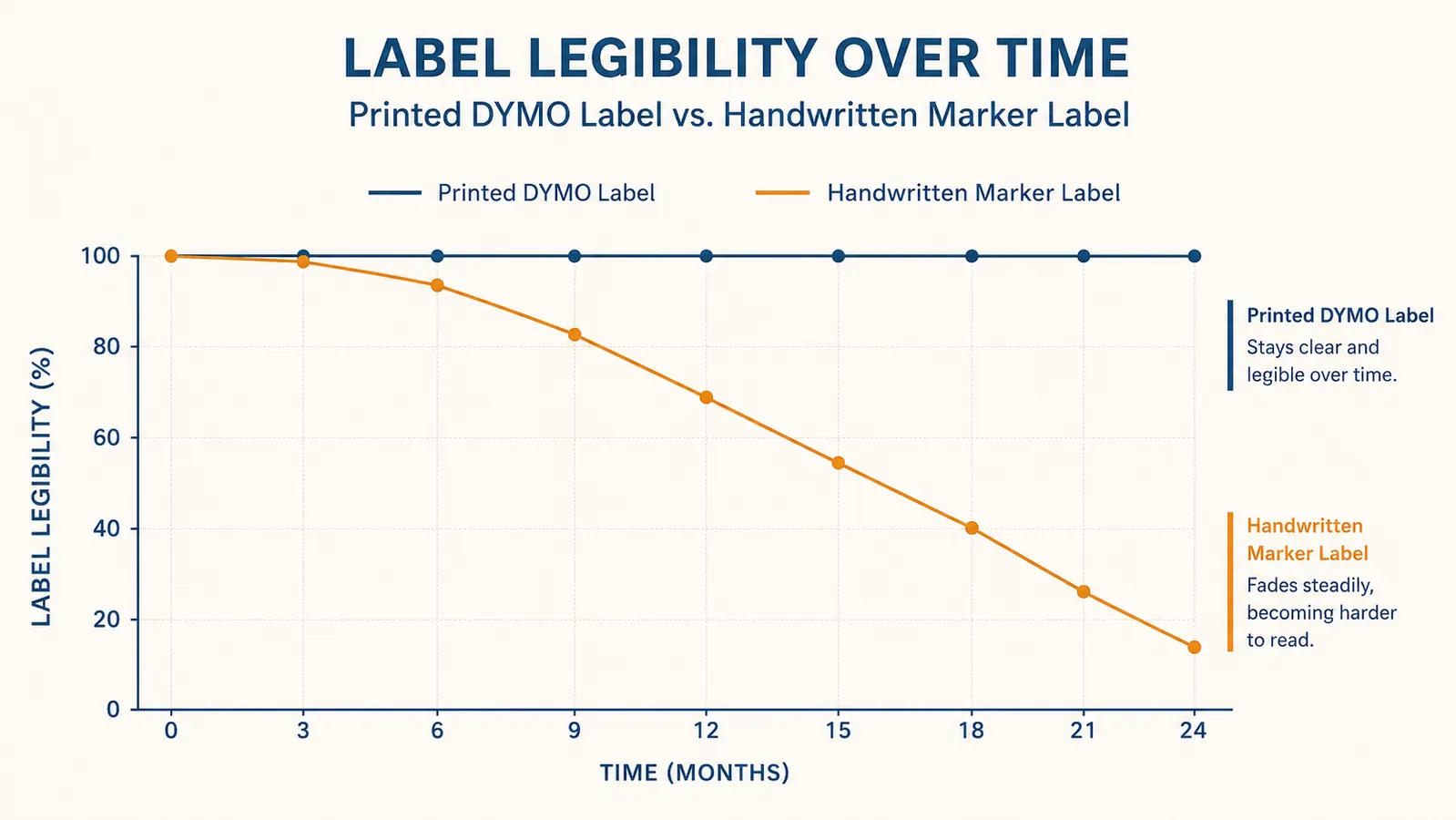 Chart comparing label legibility over time for a printed label maker label versus a handwritten marker label