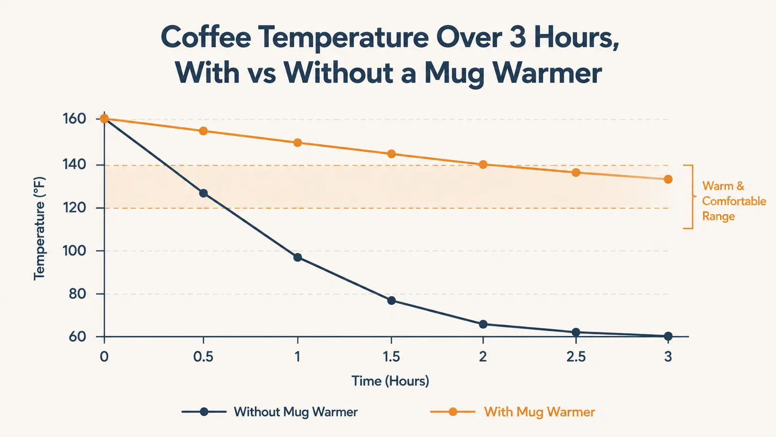 Chart comparing coffee temperature over time with and without a mug warmer