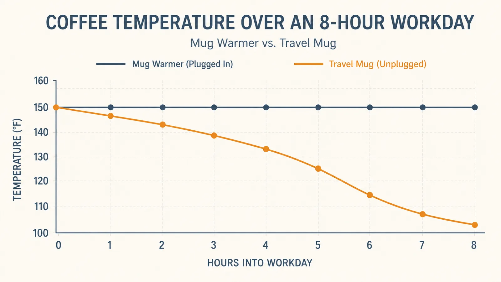 Chart comparing how long coffee stays above 130 degrees in a mug warmer versus an insulated travel mug over an 8 hour workday