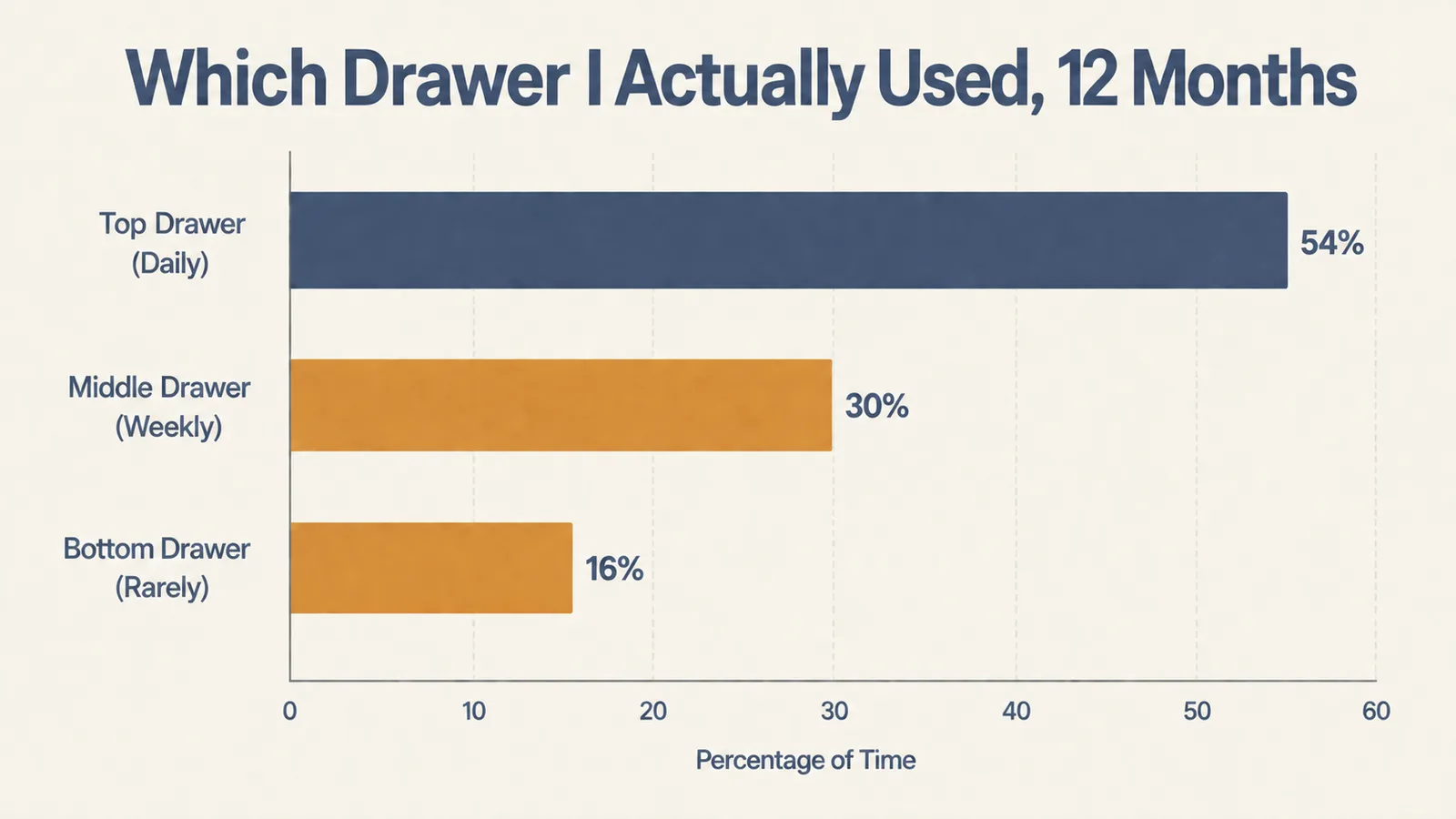 Chart comparing how often each drawer of the file cabinet actually got used across a year
