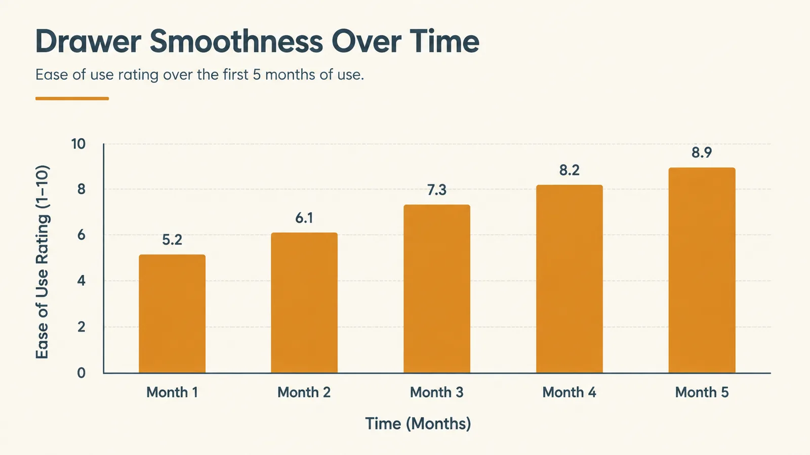 Chart showing drawer glide smoothness rated over five months of daily use